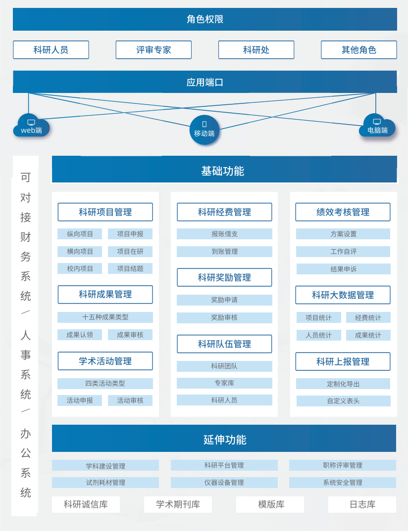 科研综合管理平台(SRMS)